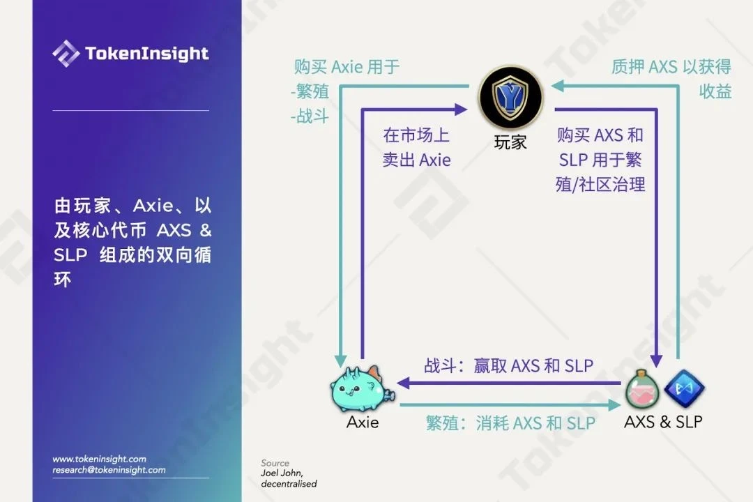 一览GameFi前世今生及项目核心