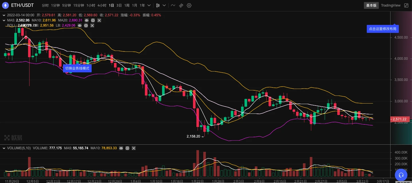 ETH周报 | 以太坊合并公共测试网Kiln已经启动；以太坊2.0存款数量突破千万ETH（3.7～3.13）