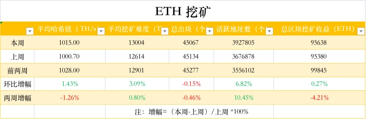 ETH周报 | 以太坊合并公共测试网Kiln已经启动；以太坊2.0存款数量突破千万ETH（3.7～3.13）