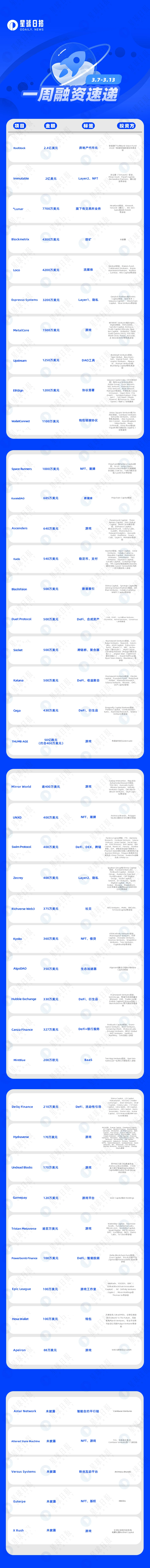 一周融资速递 | 44家项目获投；已披露融资总额约为7.2亿美元（3.7-3.13）