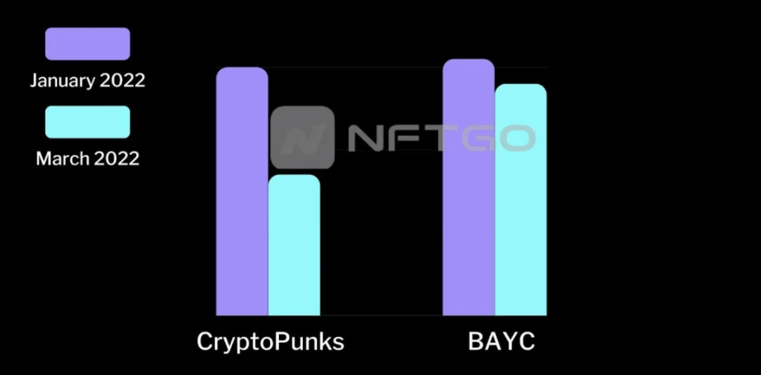 CryptoPunks vs BAYC: 暗号化された物語における王をめぐる戦い