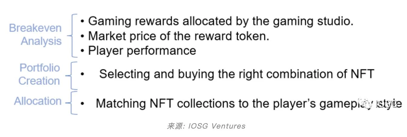 IOSG Ventures：如何让NFT-Fi流动起来？