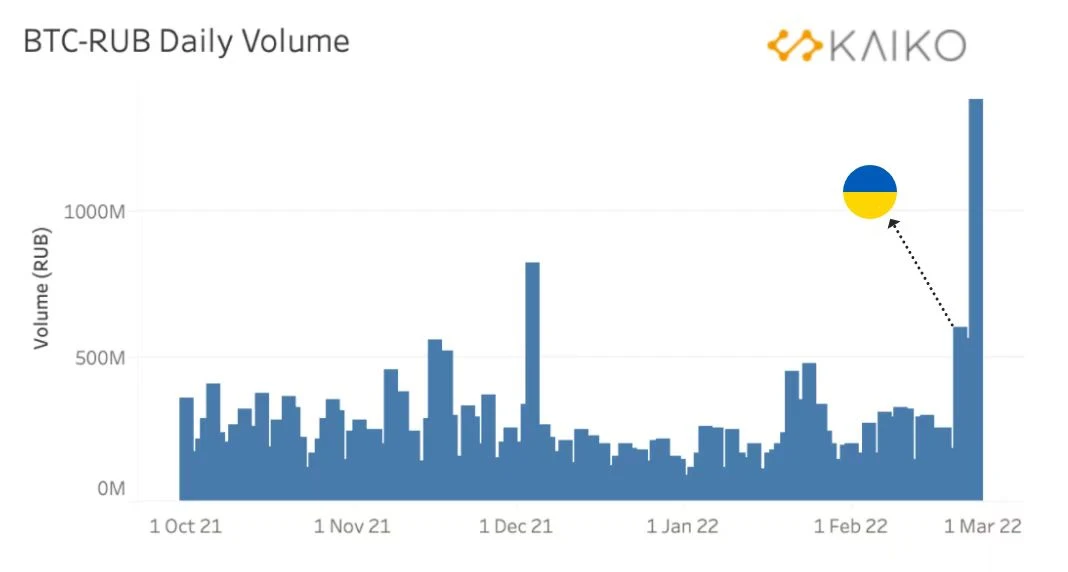 DappRadar独占レポート：ロシア・ウクライナ戦争は仮想通貨業界にどのような影響を与えるのか？