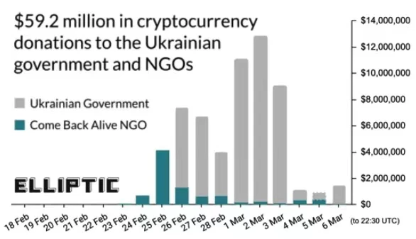 DappRadar独占レポート：ロシア・ウクライナ戦争は仮想通貨業界にどのような影響を与えるのか？