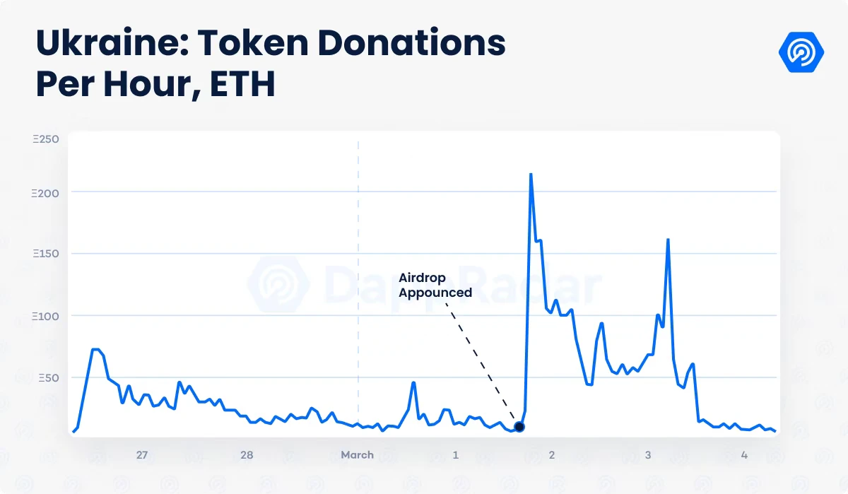 DappRadar独占レポート：ロシア・ウクライナ戦争は仮想通貨業界にどのような影響を与えるのか？