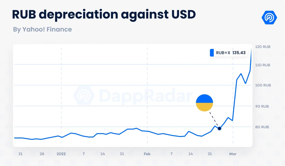 DappRadar独占レポート：ロシア・ウクライナ戦争は仮想通貨業界にどのような影響を与えるのか？