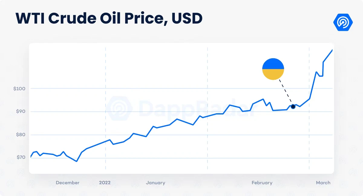 DappRadar独占レポート：ロシア・ウクライナ戦争は仮想通貨業界にどのような影響を与えるのか？