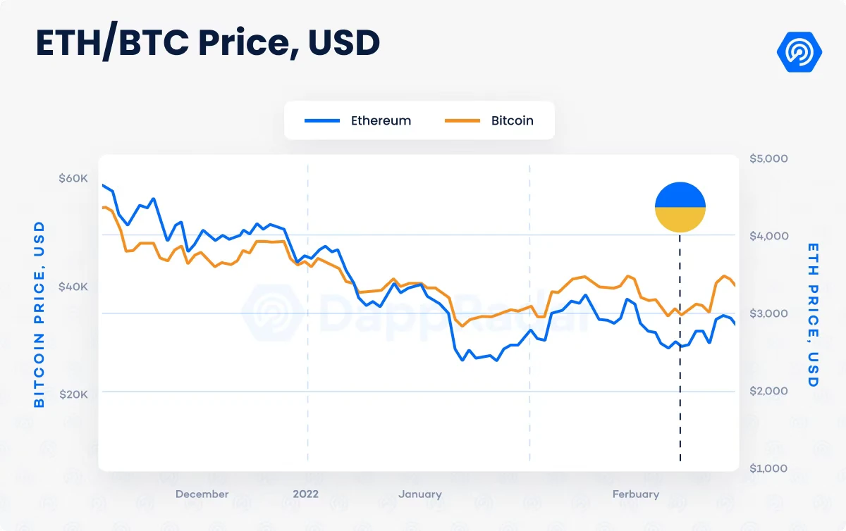 DappRadar独占レポート：ロシア・ウクライナ戦争は仮想通貨業界にどのような影響を与えるのか？