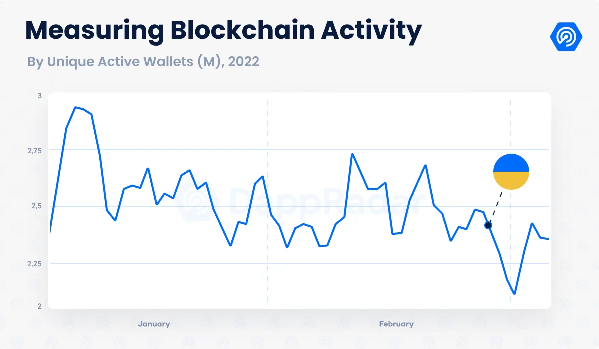 DappRadar独占レポート：ロシア・ウクライナ戦争は仮想通貨業界にどのような影響を与えるのか？