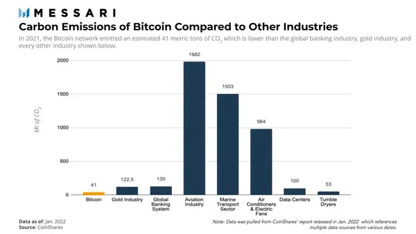 Messari报告：比特币是如何改善环境的？