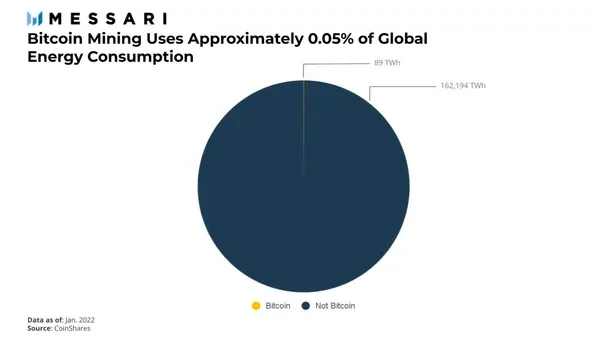 Messari报告：比特币是如何改善环境的？