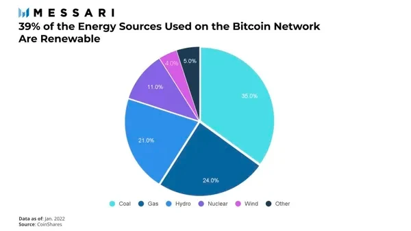 Messari报告：比特币是如何改善环境的？