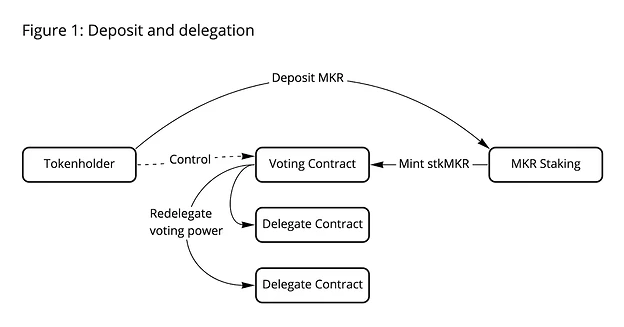 从TORN到MKR再到COMP，DeFi龙头终于卷到了经济模型上