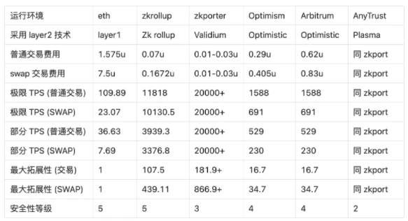 一文对比Layer2四大解决方案的交易成本