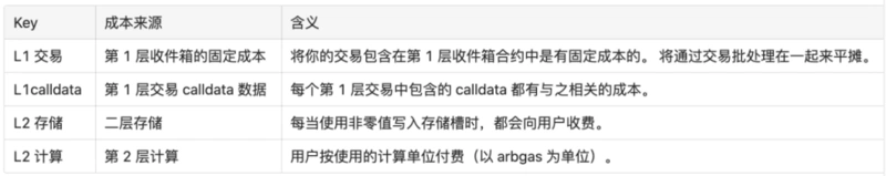 一文對比Layer2四大解決方案的交易成本
