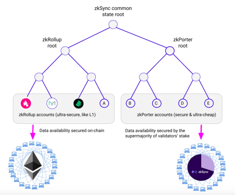 一文对比Layer2四大解决方案的交易成本