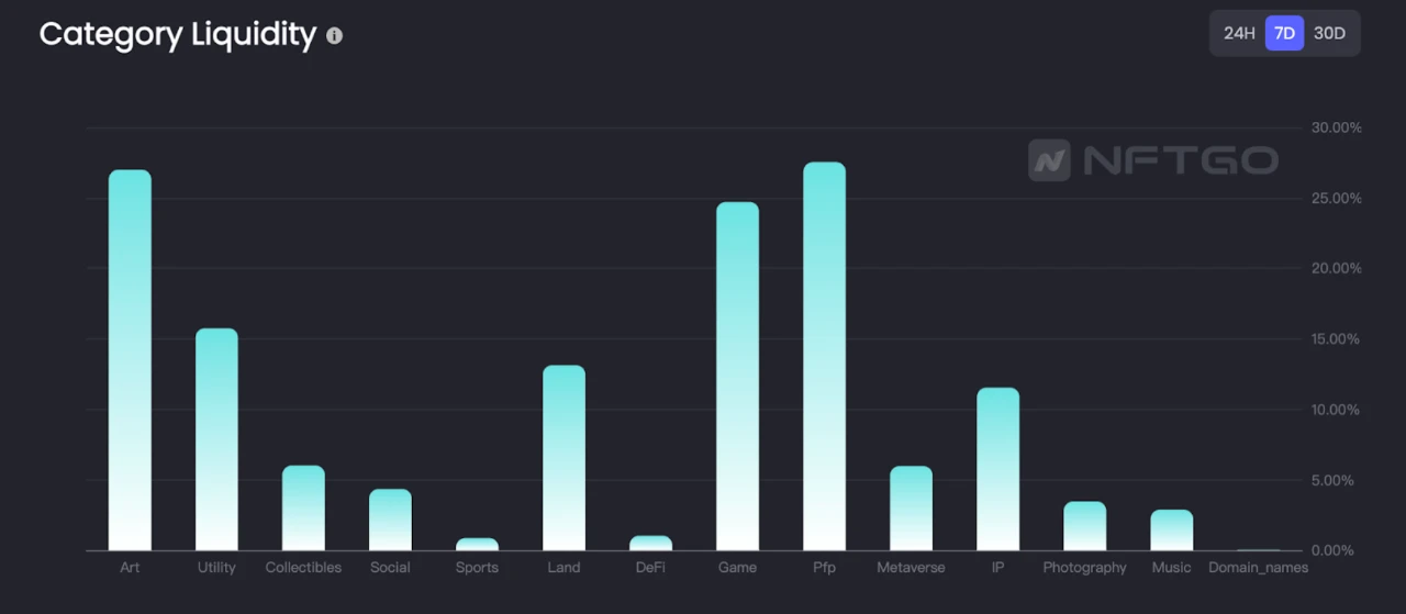 A glance at the six major trends of blue-chip projects in the NFT market