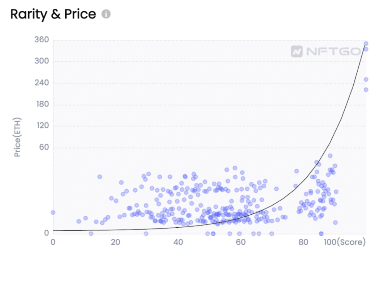 A glance at the six major trends of blue-chip projects in the NFT market