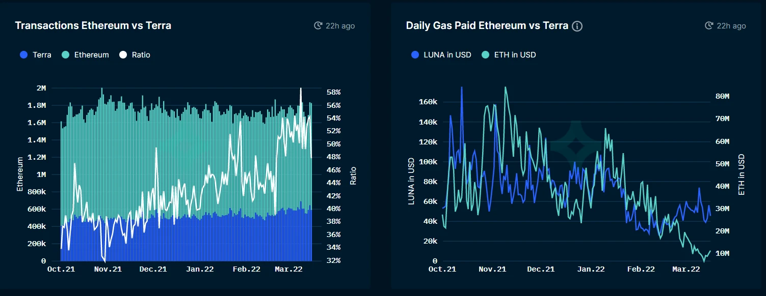 Nansen：Terra，不仅仅是稳定币