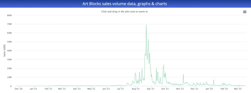 Art Blocks：生成艺术自动售货机，累计交易额超13亿美元