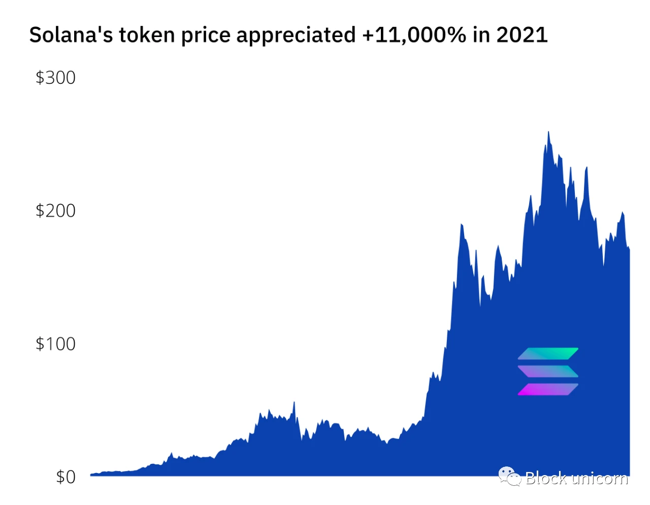 See the success of Multicoin Capital from four major bets