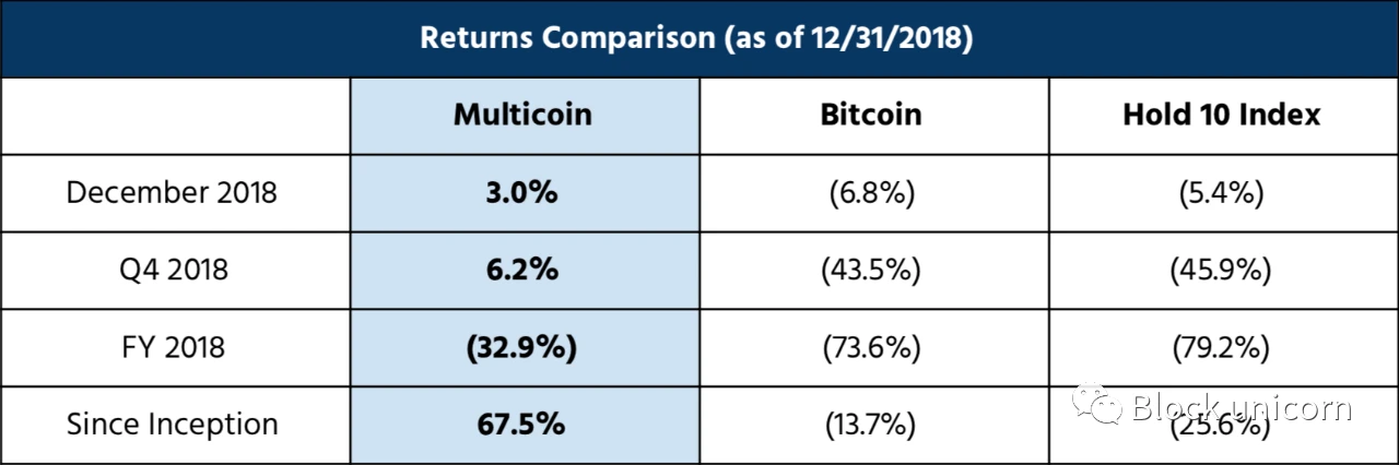 See the success of Multicoin Capital from four major bets