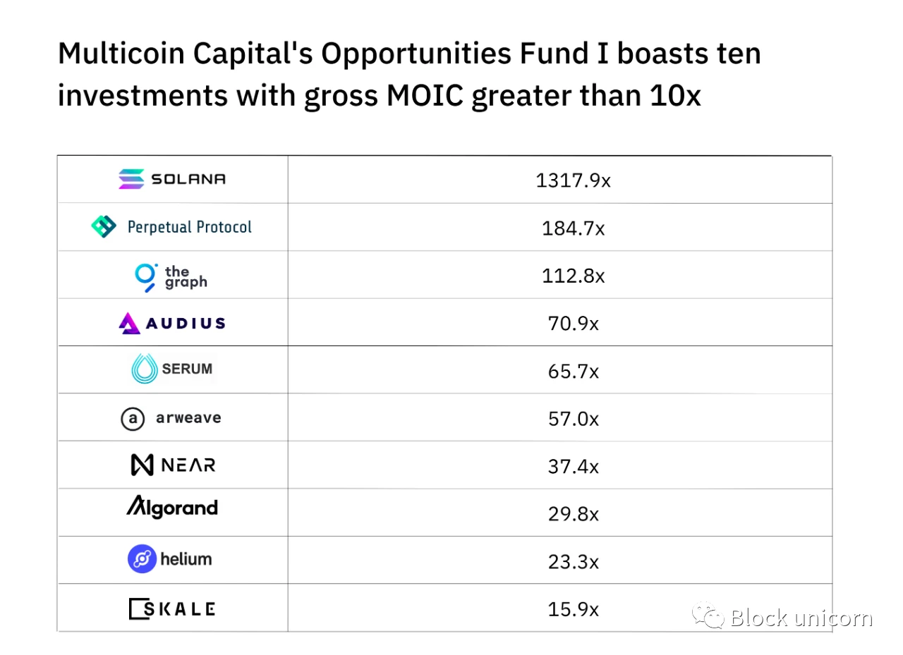 See the success of Multicoin Capital from four major bets