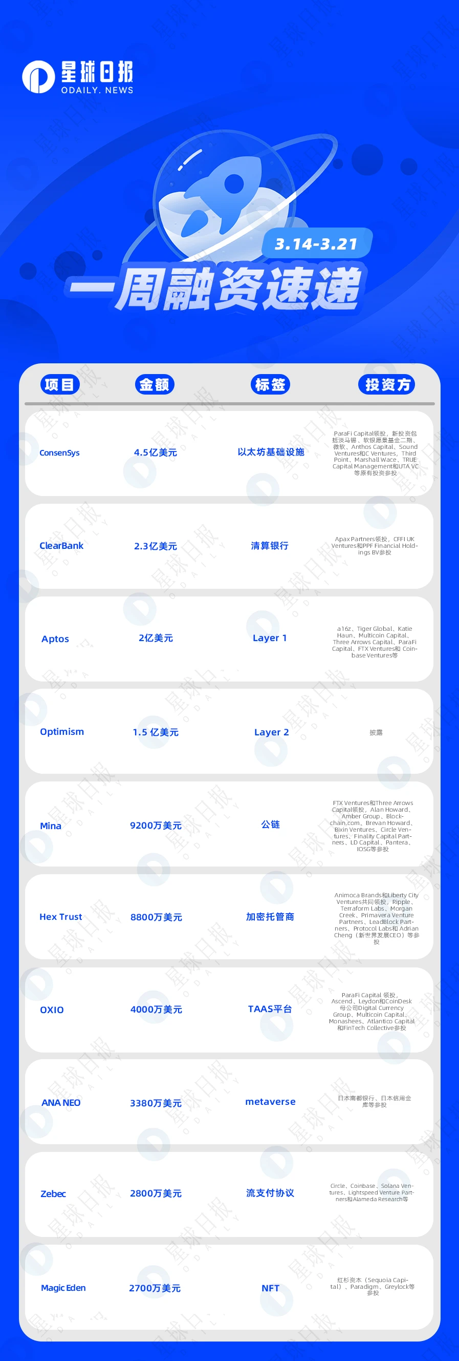 One-week financing express | 48 projects have been invested; the total disclosed financing is about 1.5 billion US dollars (3.14-3.21)