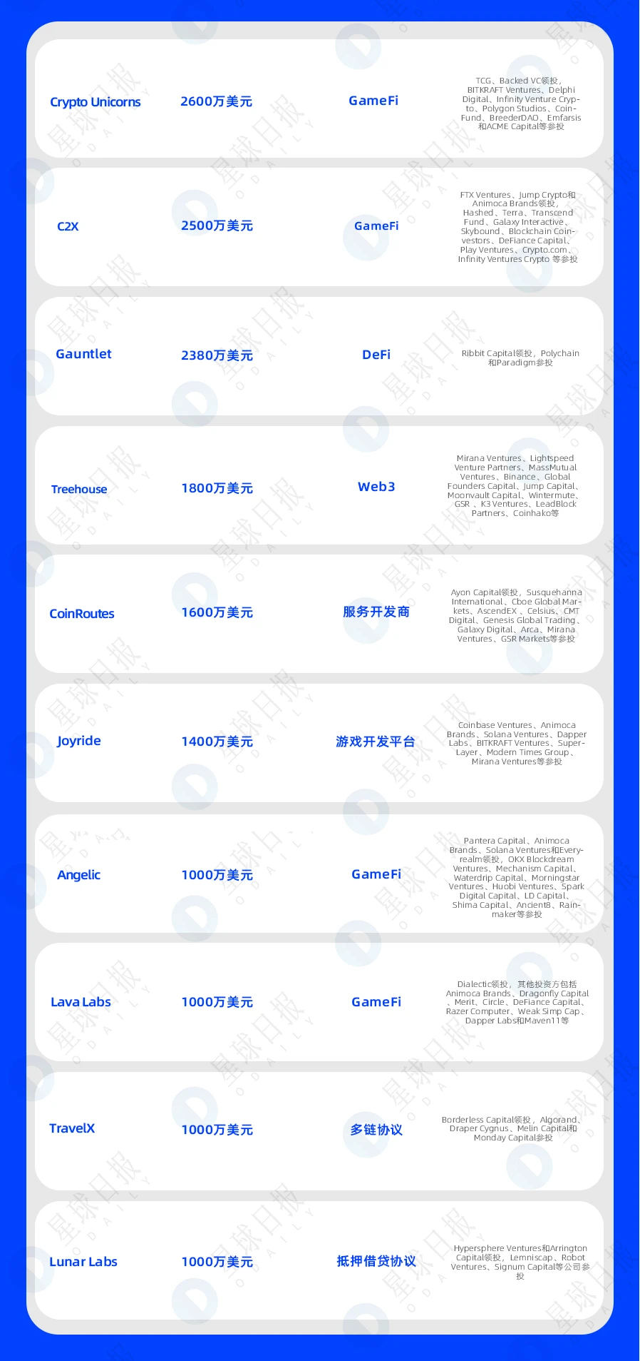 One-week financing express | 48 projects have been invested; the total disclosed financing is about 1.5 billion US dollars (3.14-3.21)