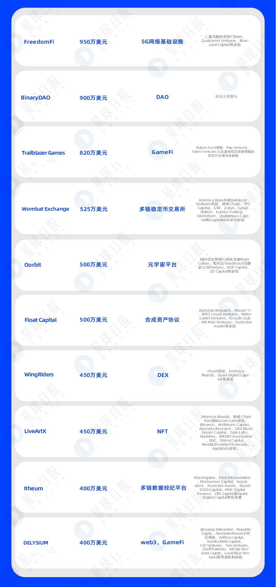 One-week financing express | 48 projects have been invested; the total disclosed financing is about 1.5 billion US dollars (3.14-3.21)