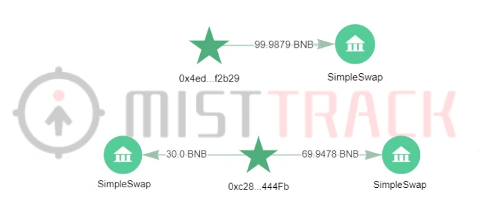 Slow Mist: How did hackers launder coins through Tornado.Cash?