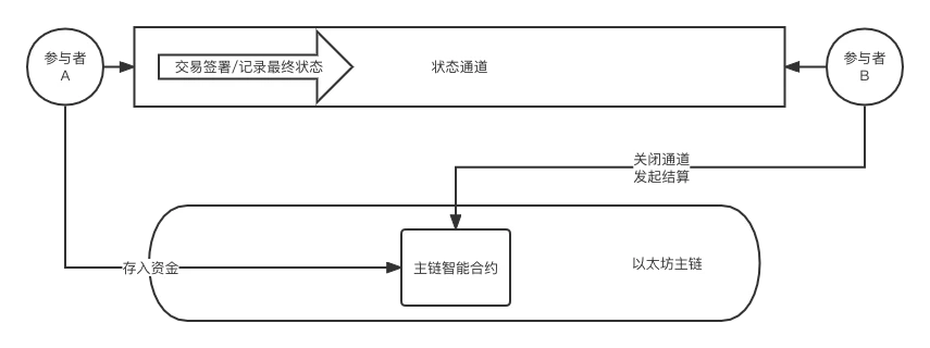 以太坊的扩容之路：哪个方案才是未来？