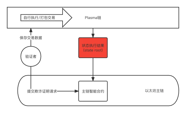 以太坊的扩容之路：哪个方案才是未来？