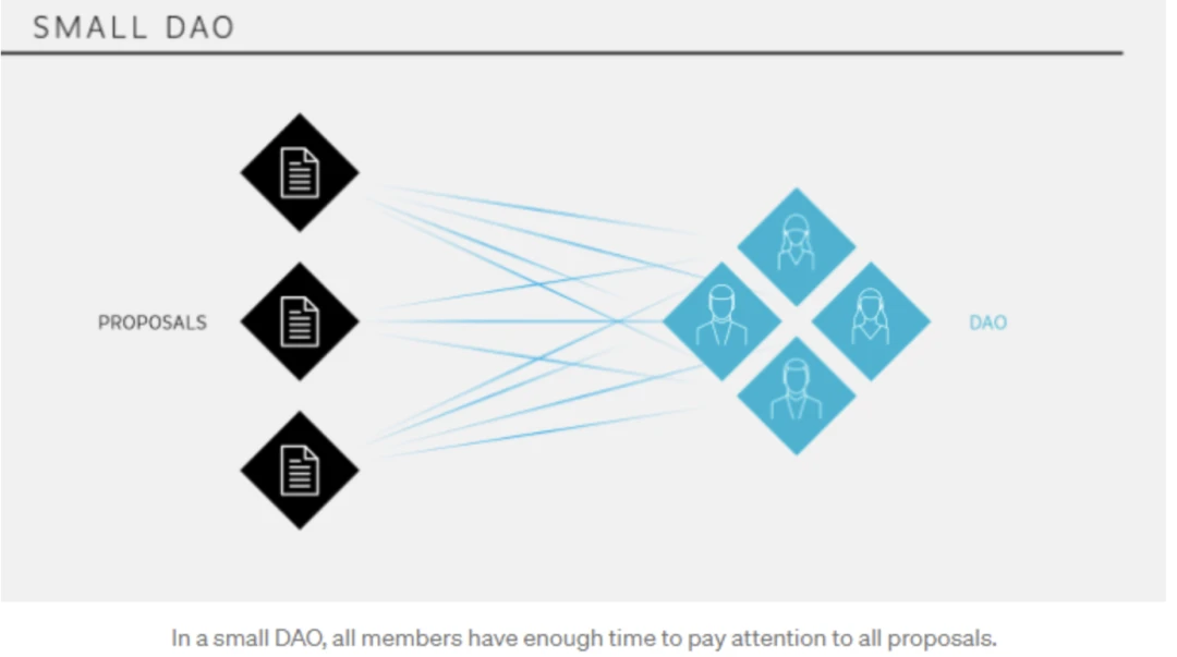 全面研究DAO治理：挑战、想法和工具