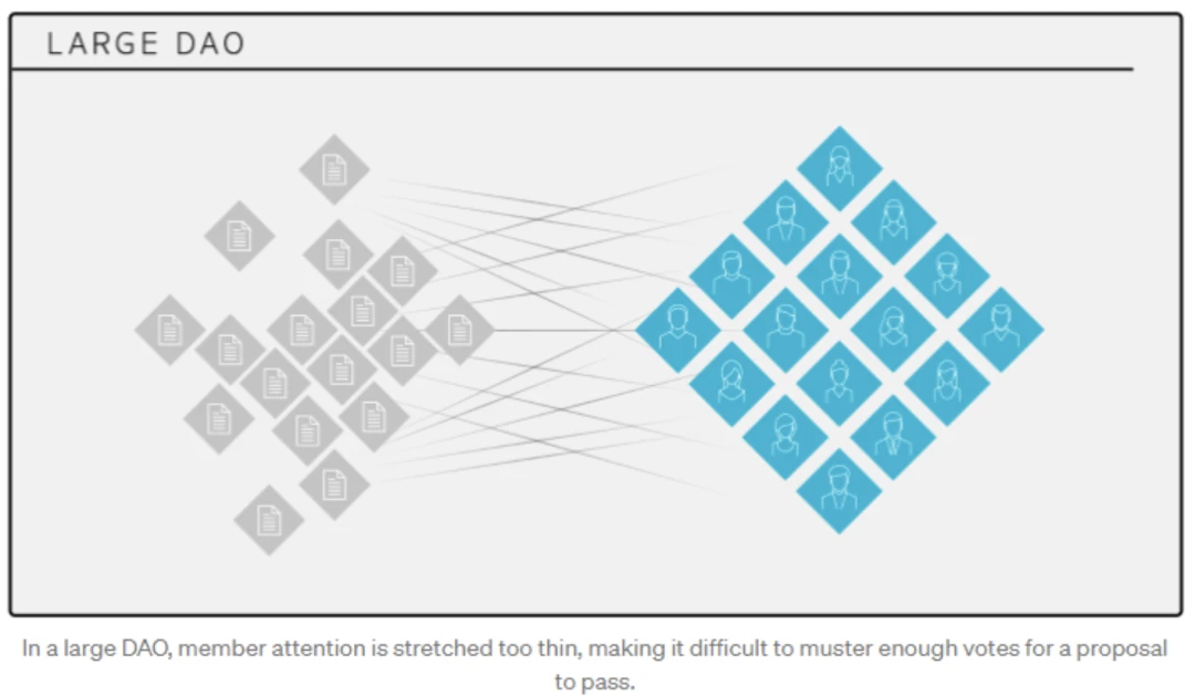 全面研究DAO治理：挑战、想法和工具