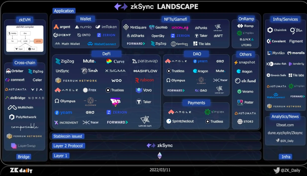 zkSync生态项目一览：基础设施占据半壁江山