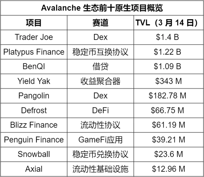 Cabin Report：受益Social Volume阶段性走强，Avalanche生态扩容加速