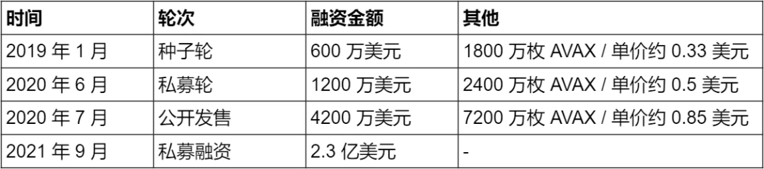 Cabin Report：受益Social Volume阶段性走强，Avalanche生态扩容加速