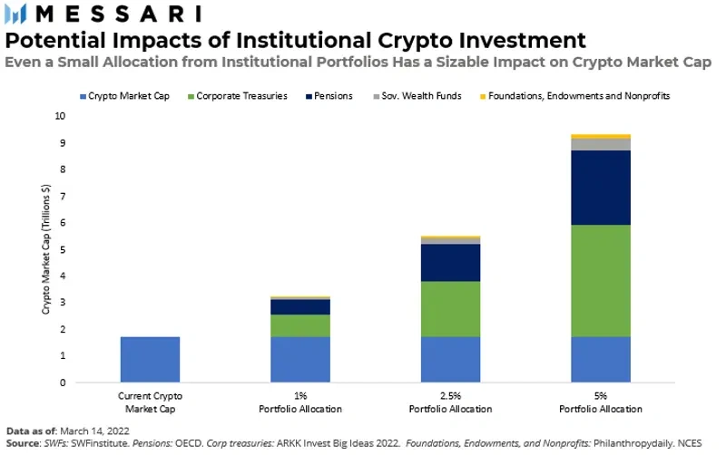 Messari：机构投资者开始推动加密货币的进一步增长