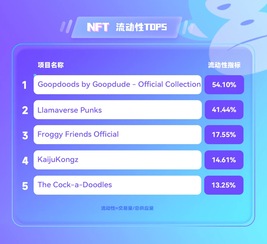 NFT数据日报 | Goopdoods by Goopdude在过去24小时内最受巨鲸欢迎（3.23）