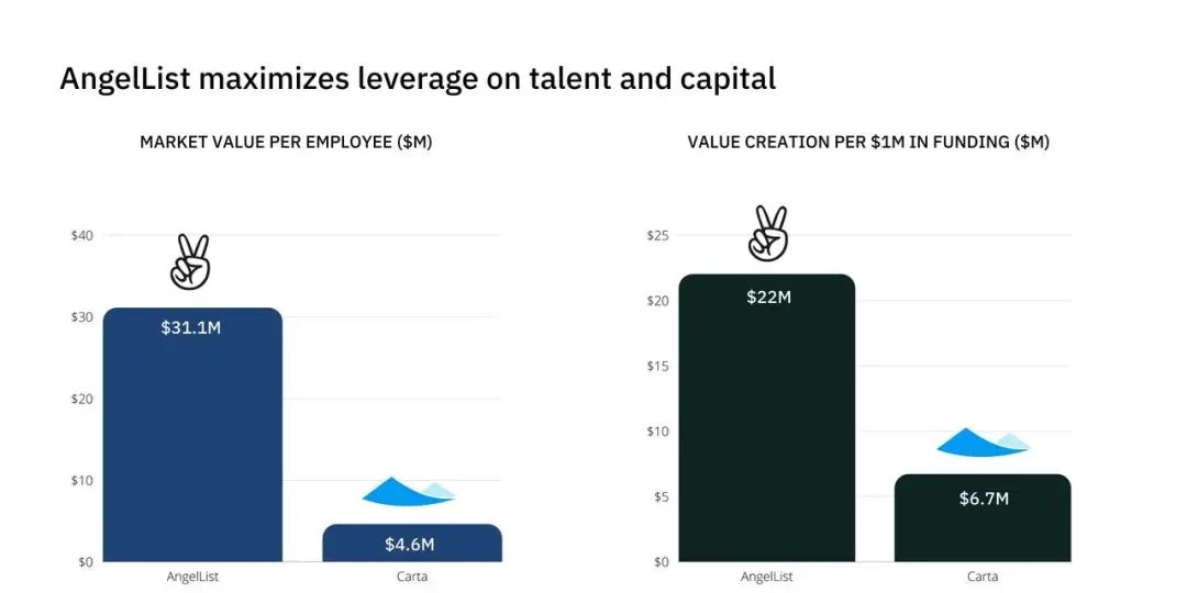 起底AngelList：去中心化投资范式引领者