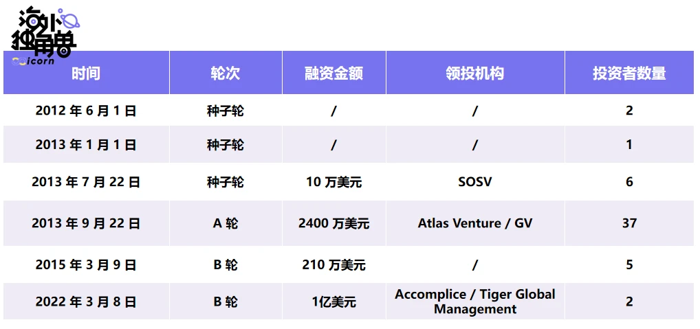 起底AngelList：去中心化投资范式引领者