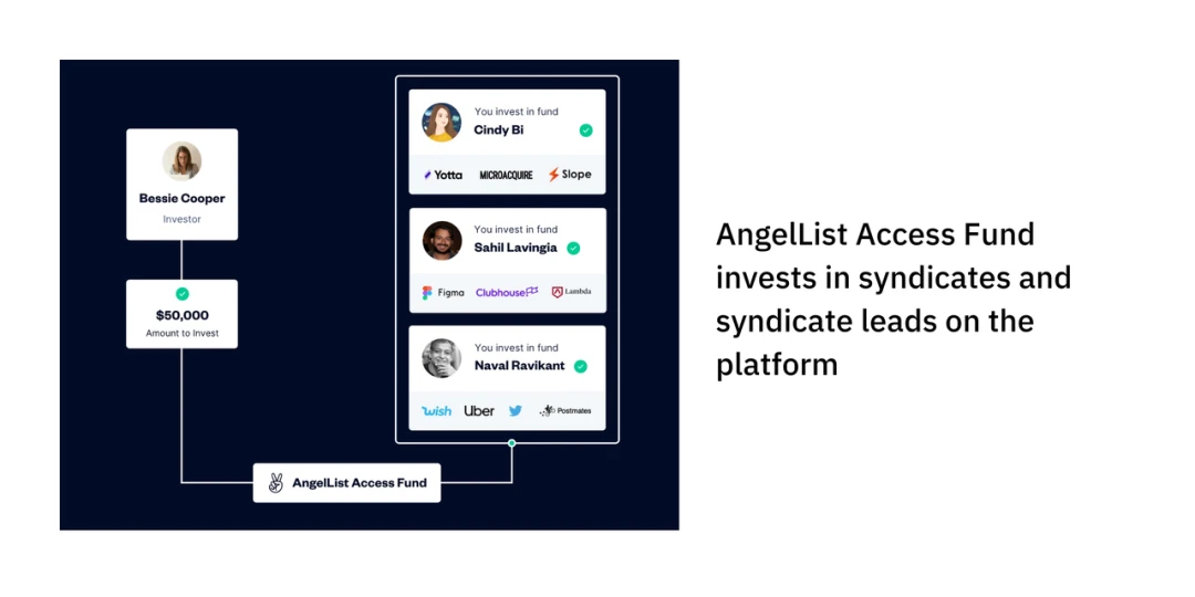 起底AngelList：去中心化投资范式引领者