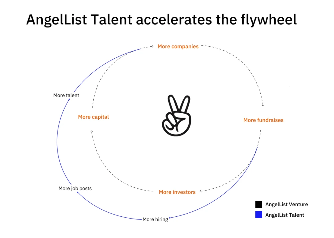 起底AngelList：去中心化投资范式引领者