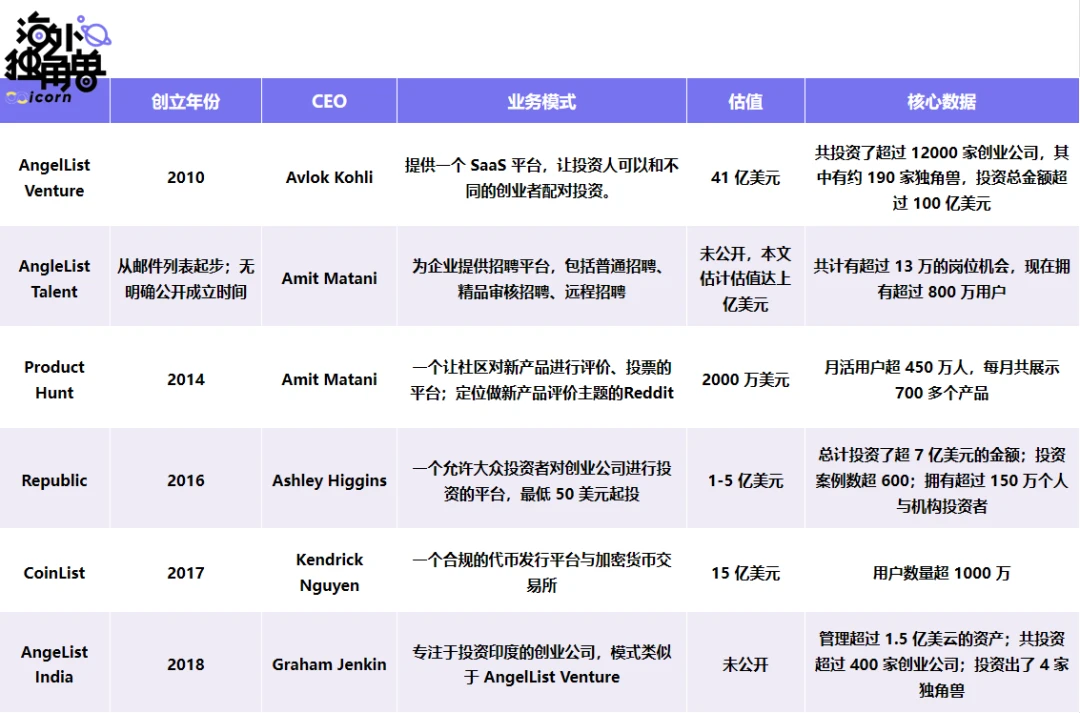 起底AngelList：去中心化投资范式引领者