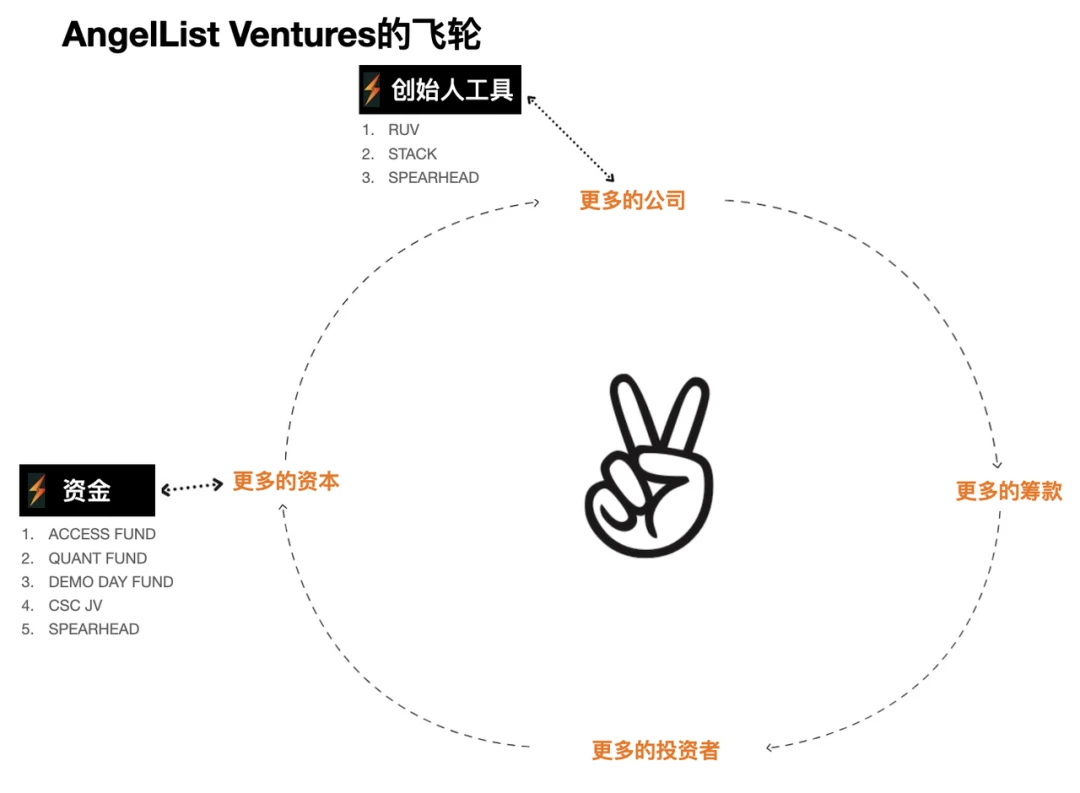 起底AngelList：去中心化投资范式引领者