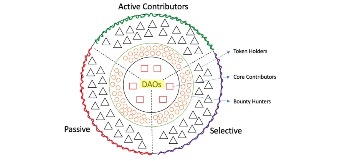 DAO生态系统概述