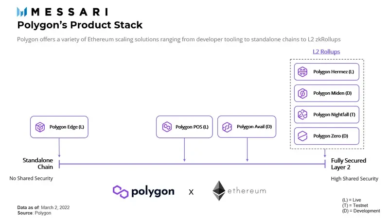 Messari：7种扩容产品如何为Polygon构筑护城河？