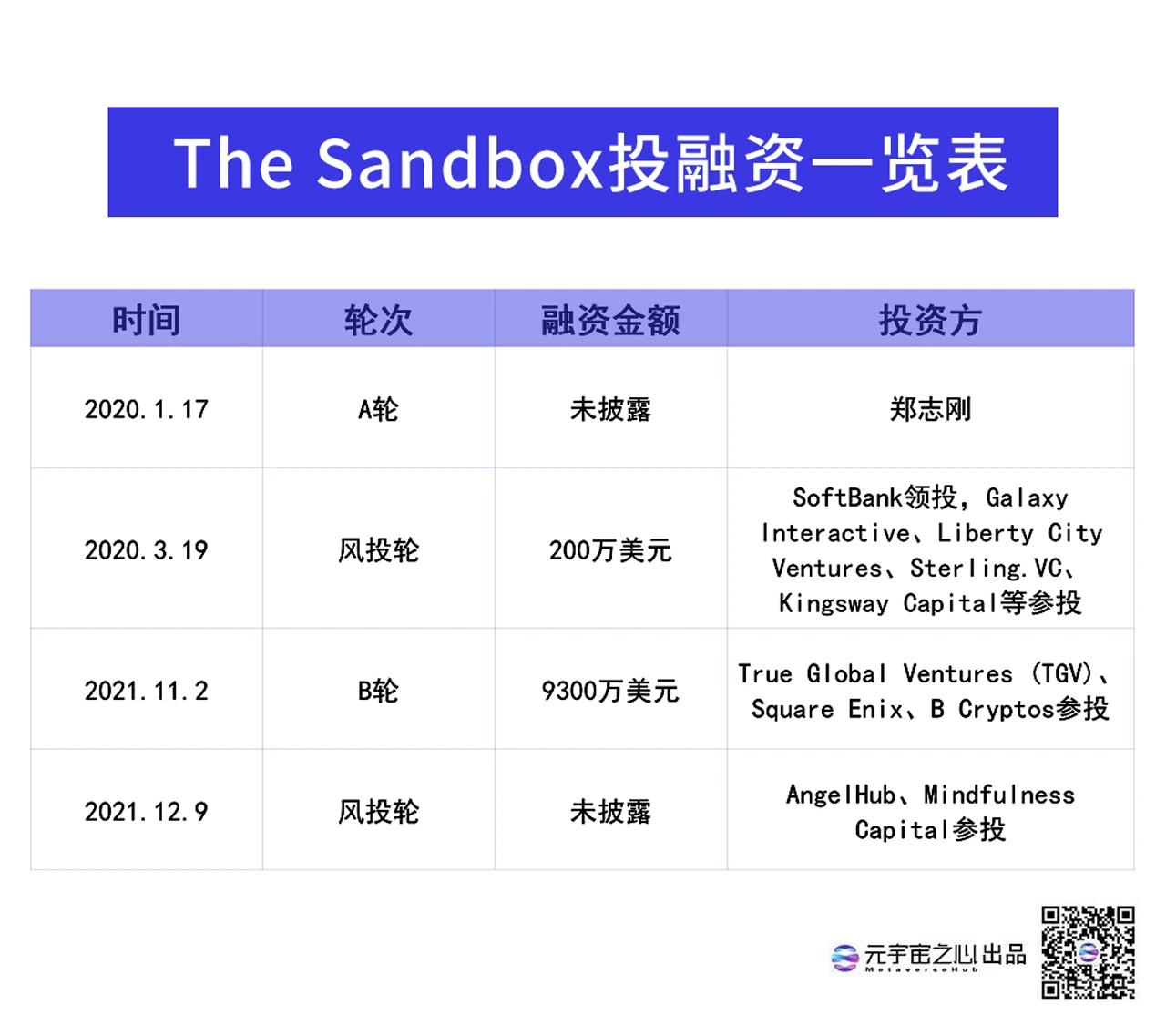 The Sandbox成长史：如何从500万美元被卖，到如今价值36亿美元？