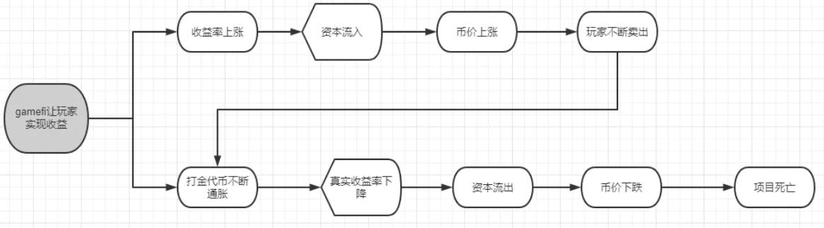 从「政府」视角解读链游生态发展：以stepn、ilv、Axie和星鲨为例